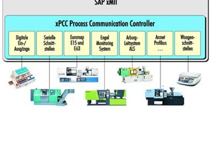 MPDV Mikrolab, Composite Application xPCC MPDV Mikrolab, Composite Application xPCC