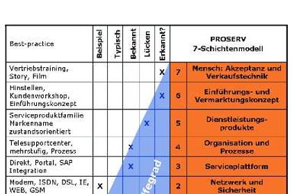 Die eingetragenen Kreuze spiegeln das Ergebnis einer in 2007 durchgeführten Befragung von rund 50 Unternehmen aus dem Maschinen- und Anlagenbau wider beziehungsweise die typische Selbsteinschätzung derjenigen, die Telesupportlösungen noch nicht aktiv Die eingetragenen Kreuze spiegeln das Ergebnis einer in 2007 durchgeführten Befragung von rund 50 Unternehmen aus dem Maschinen- und Anlagenbau wider beziehungsweise die typische Selbsteinschätzung derjenigen, die Telesupportlösungen noch nicht aktiv