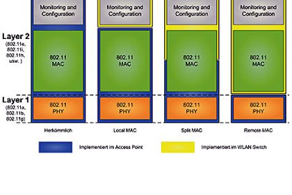 Die einzelnen Switched WLAN-Architekturen verlagern verschiedene Funktionalitäten in einen zentralen Access Controller. Die einzelnen Switched WLAN-Architekturen verlagern verschiedene Funktionalitäten in einen zentralen Access Controller.