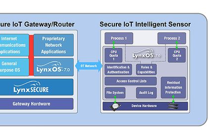 Echtzeit-Betriebssystem LynxOS 7.0 von Lynx Software Technologies
