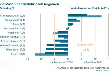 VDMA Exporte 1. Halbjahr 2024 VDMA Exporte 1. Halbjahr 2024