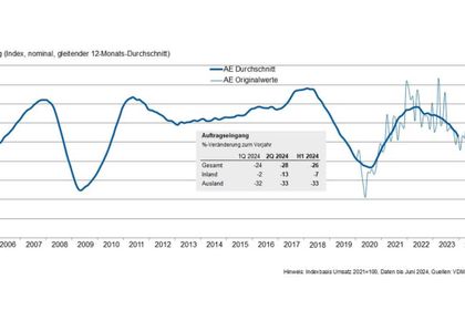 Incoming orders in the German machine tool industry: Incoming orders in the German machine tool industry: