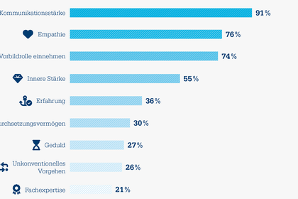 Studie 2024 »Perfomance Treiber« Studie 2024 »Perfomance Treiber«