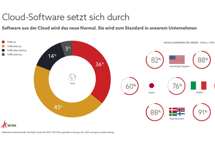 Industry: Aras Cloud Software Study Industry: Aras Cloud Software Study