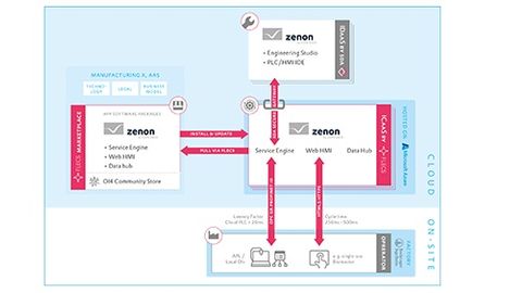 Industrial Control as a Service Industrial Control as a Service
