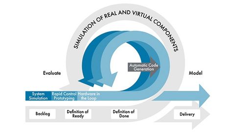 Mathworks: Agile Entwicklung mit Model-Based Design Mathworks: Agile Entwicklung mit Model-Based Design