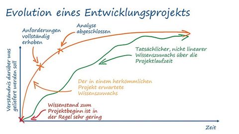 Requirements management Requirements management
