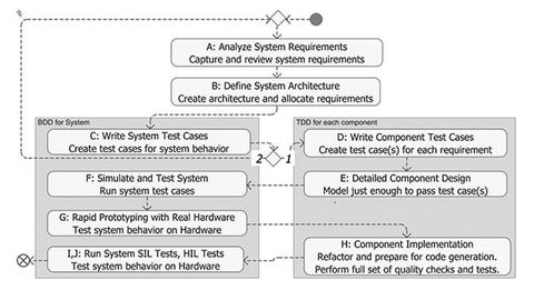 Standard-compliant, agile verification and validation Standard-compliant, agile verification and validation