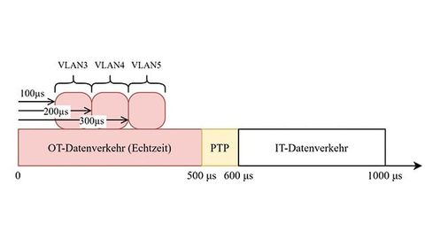 TSN in combination with EtherCAT