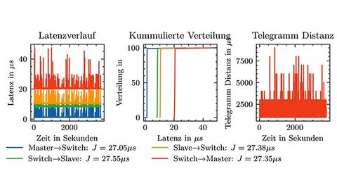 TSN in combination with EtherCAT