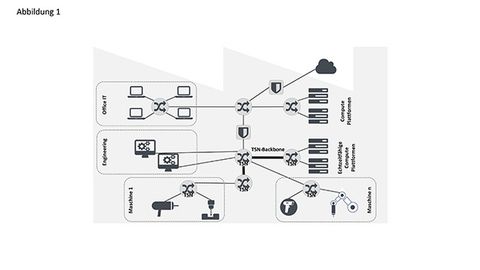 TSN - backbone for virtualized control systems? TSN - backbone for virtualized control systems?