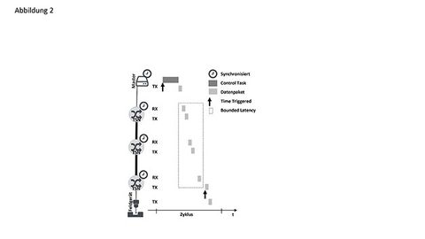 TSN - backbone for virtualized control systems? TSN - backbone for virtualized control systems?