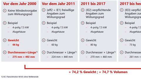New efficiency level, more volume: Using the example of a four-pole 7.5 kW three-phase AC motor for mains operation, the table shows how the volume of the motor increases with each efficiency level. (1) IEC flange motor IM B5 without shaft end New efficiency level, more volume: Using the example of a four-pole 7.5 kW three-phase AC motor for mains operation, the table shows how the volume of the motor increases with each efficiency level. (1) IEC flange motor IM B5 without shaft end