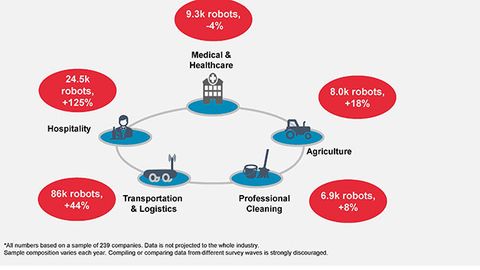 IFR, Service-Roboter