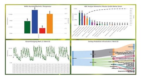 Energy efficiency for climate-neutral production