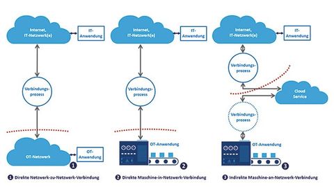 Optimize OT/IT cybersecurity holistically Optimize OT/IT cybersecurity holistically