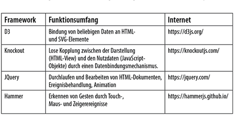 Tabelle 2. Liste von Bibliotheken, die sich auf einzelne Funktionen spezialisiert haben.