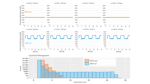 Real-time behavior with dynamic cycle changes Real-time behavior with dynamic cycle changes