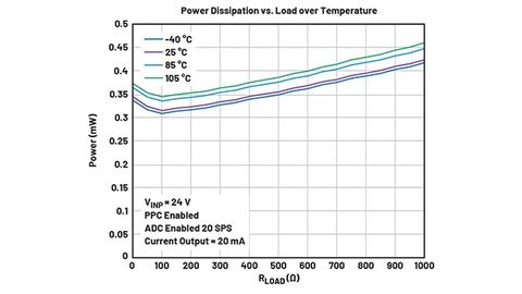 Development of isolated, software-configurable I/O channels