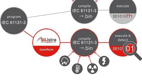 Abarbeitung der Sicherheitsapplikation in zwei getrennten Softwarekanälen mit Coded Processing.