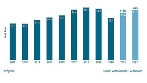 VDMA R+A Turnover worldwide VDMA R+A Turnover worldwide