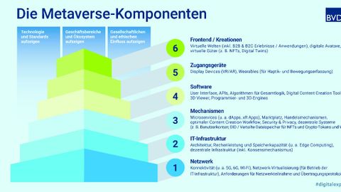 Die sechs Schichten des Metaverse. Die sechs Schichten des Metaverse.