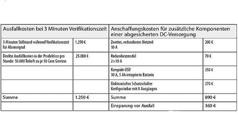 Anlagenverfügbarkeit beruhigt vergessen