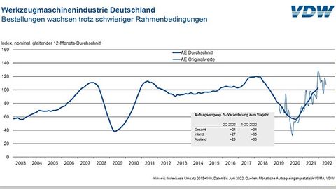 Auftragseingang in der deutschen Werkzeugmaschinenindustrie Auftragseingang in der deutschen Werkzeugmaschinenindustrie