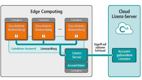 Lizenzierung im Edge & Cloud Computing
