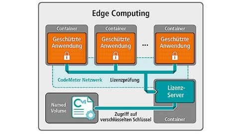 Lizenzierung im Edge & Cloud Computing