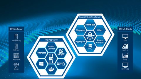 Efficient and scalable integration of machine data in IIOT applications Efficient and scalable integration of machine data in IIOT applications