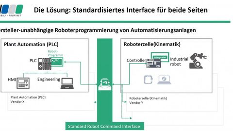 Standard Robot Command Interface