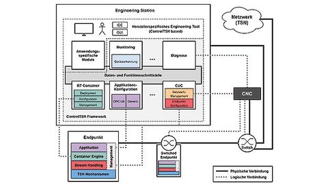 The ControlTSN approach: The modular structure is designed to ensure individual use of the framework.