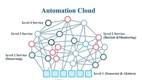 Bild 1. Das Modell der Cyber-Physical-System-basierten Automatisierung.