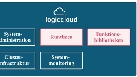 Bild 4. Die Backend-Architektur für eine SPS aus der Cloud.