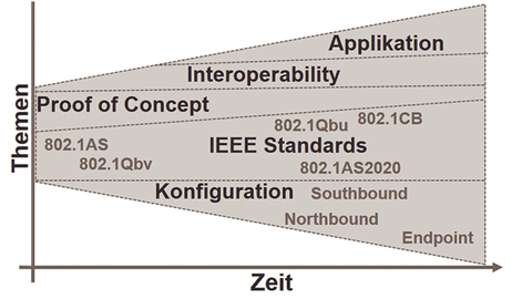 Figure 2: Overview of the work topics in the TSN testbed Figure 2: Overview of the work topics in the TSN testbed