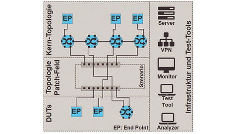 Figure 3: Schematic representation of the interoperability rack Figure 3: Schematic representation of the interoperability rack