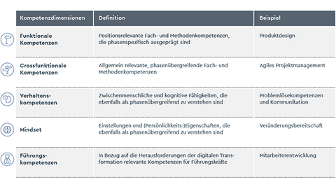VDMA competence dimensions