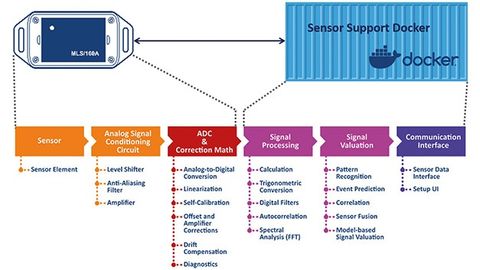 Docker technology enables innovative MSR sensor solutions that consist of two coordinated components. Docker technology enables innovative MSR sensor solutions that consist of two coordinated components.