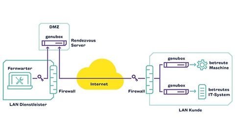 The rendezvous concept for secure remote maintenance The rendezvous concept for secure remote maintenance