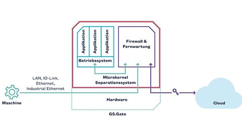 Diagram of data pre-processing at the Edge Diagram of data pre-processing at the Edge
