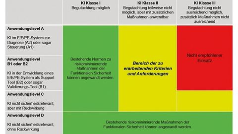 Figure 2: AI classification according to current standardization projects. Figure 2: AI classification according to current standardization projects.