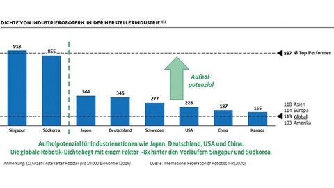 Singapore and South Korea have by far the highest density of industrial robots in relation to their population. There is considerable potential for most countries to catch up - especially Germany.