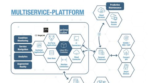 Edge computing as a multi-service platform combines many different functionalities - efficiently and securely. Edge computing as a multi-service platform combines many different functionalities - efficiently and securely.