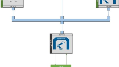 Overview of the BaSys 4 middleware components. Overview of the BaSys 4 middleware components.