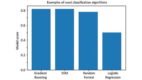 Comparison of the classification success