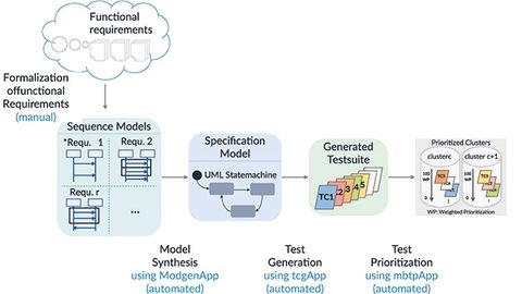 Figure 2: Process of model-based testing at ifak. Figure 2: Process of model-based testing at ifak.