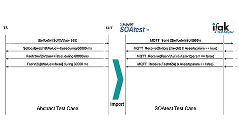 Figure 4: Flow diagrams for communication between a test Figure 4: Flow diagrams for communication between a test