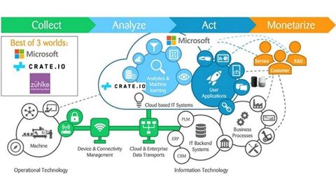 Das Konzept „Sense, Analyze and Act in Real Time“ optimiert die Effizient in der Produktion. Das Konzept „Sense, Analyze and Act in Real Time“ optimiert die Effizient in der Produktion.
