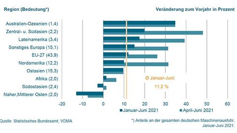 German machinery exports by region.